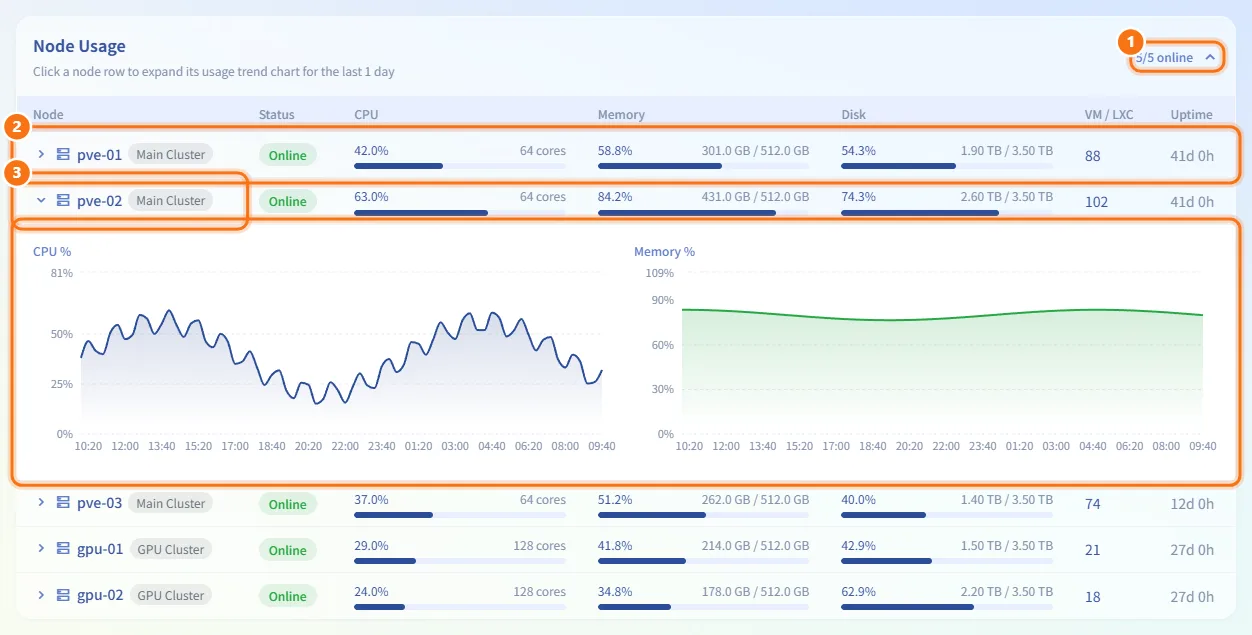 Look at usage per node (numbers match the steps above)