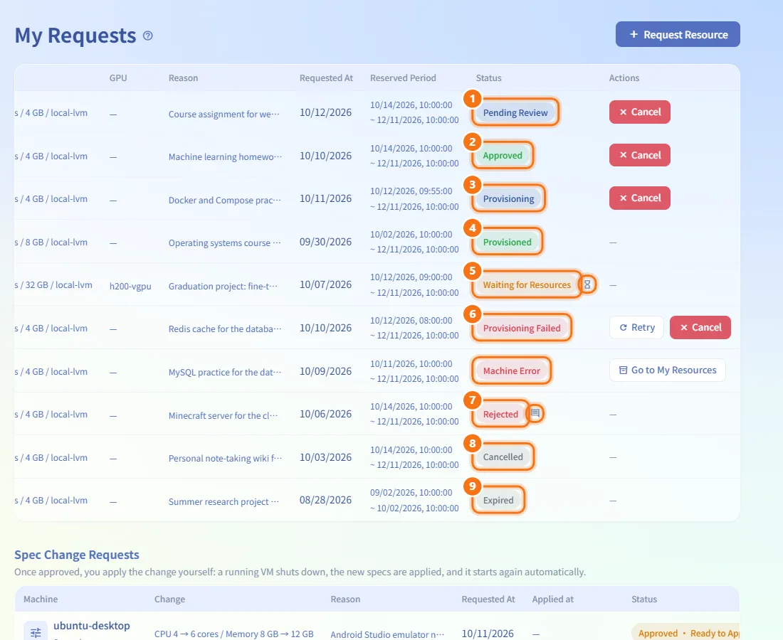 Follow a request (numbers match the steps above)