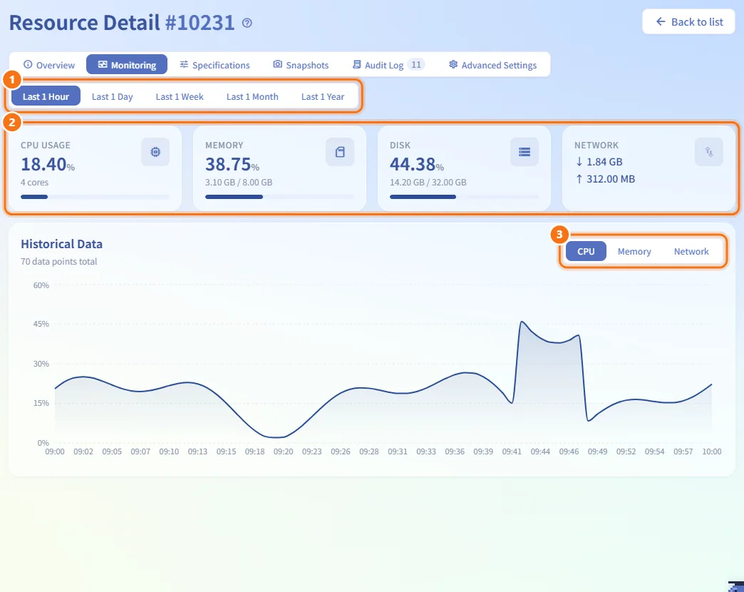 Watch usage on the Monitoring tab (numbers match the steps above)