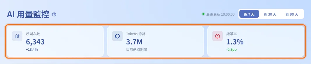 看懂摘要指標