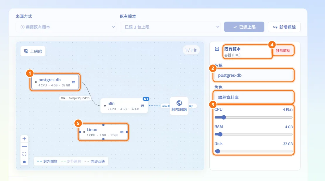 編輯機器（圖中編號對應上方步驟）