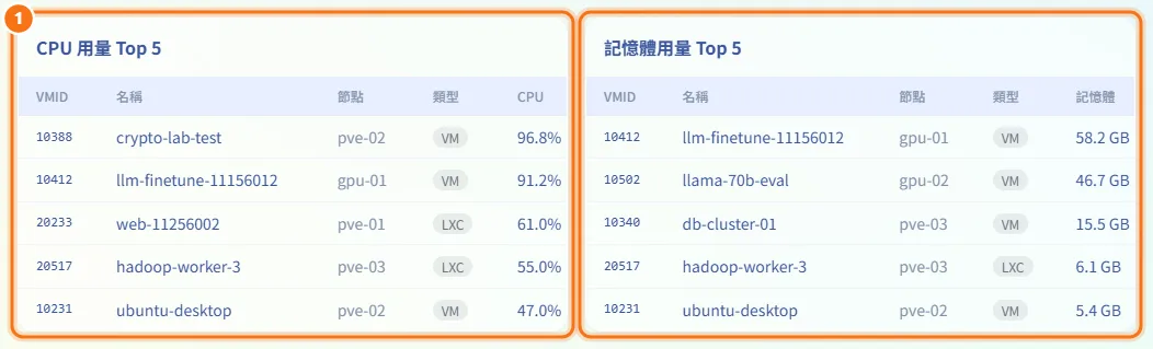 找出最吃資源的機器(圖中編號對應上方步驟)