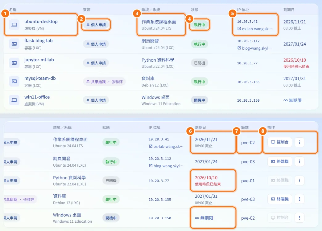 看懂機器清單(圖中編號對應上方步驟)