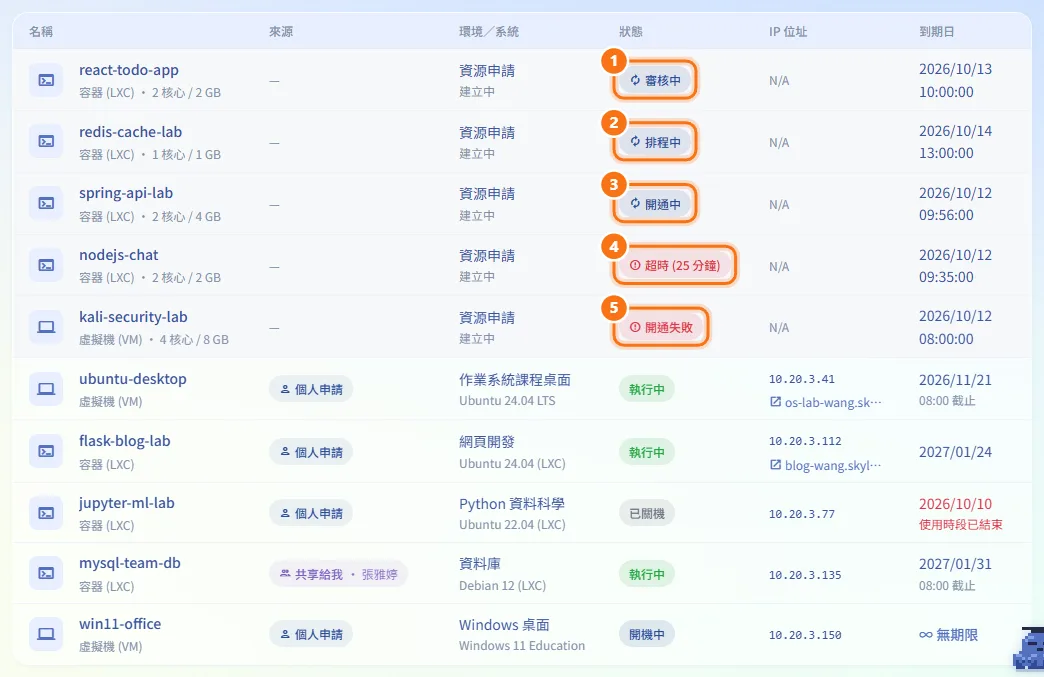 追蹤建立中的申請(圖中編號對應上方步驟)